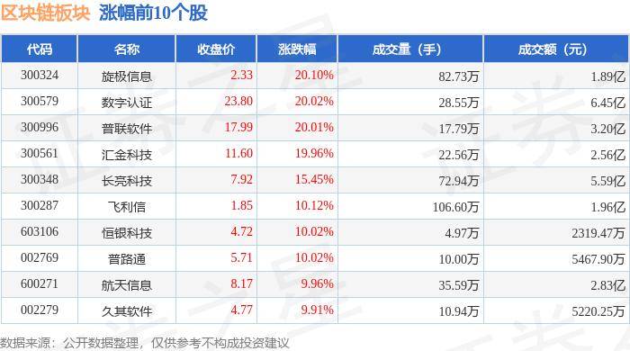 区块链板块7月2日涨1.06%，旋极信息领涨，北向资金增持3.41亿元