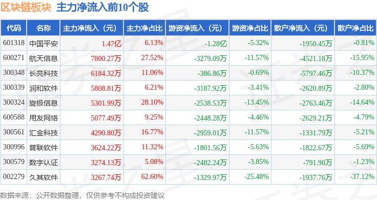 区块链板块7月2日涨1.06%，旋极信息领涨，北向资金增持3.41亿元