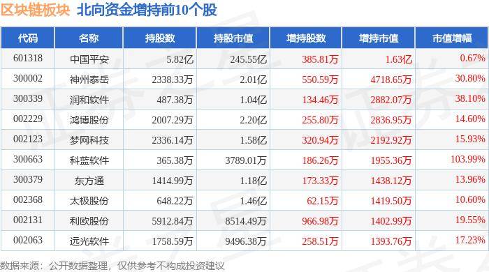 区块链板块7月2日涨1.06%，旋极信息领涨，北向资金增持3.41亿元