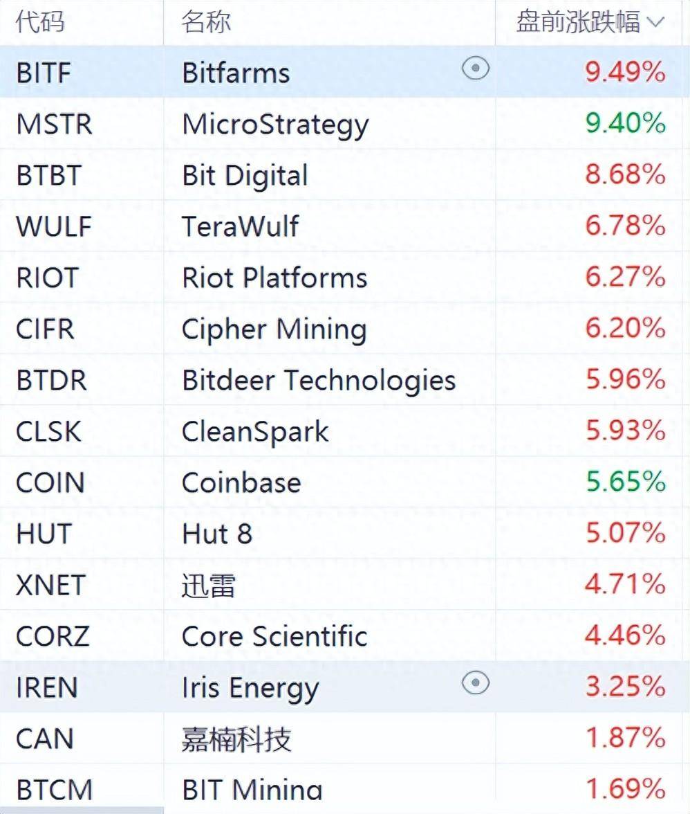 比特币向上突破63000美元，区块链概念股盘前走高！特朗普乐观主义在枪击事件后推动比特币上涨