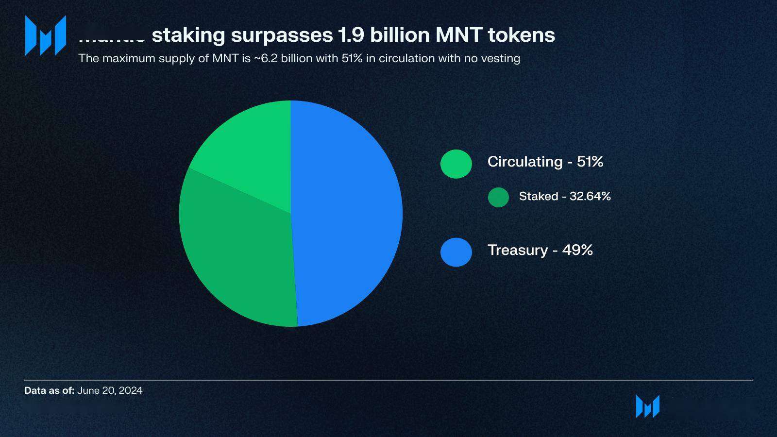 探索Mantle的模块化区块链与多代币经济