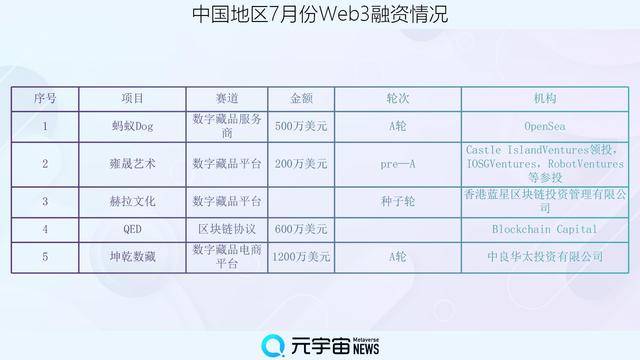 财联社创投通：7月全球Web3领域区块链基础设施“吸金”7.59亿美元，中国市场数字藏品赛道受热捧