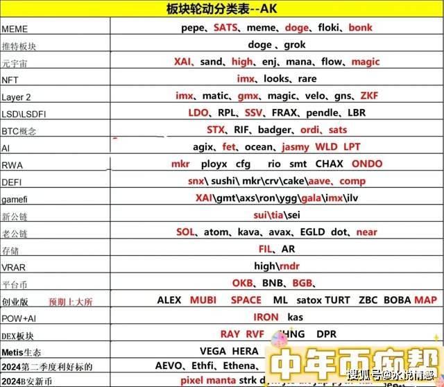 解锁区块链世界：各个版块热门加密币精华指南