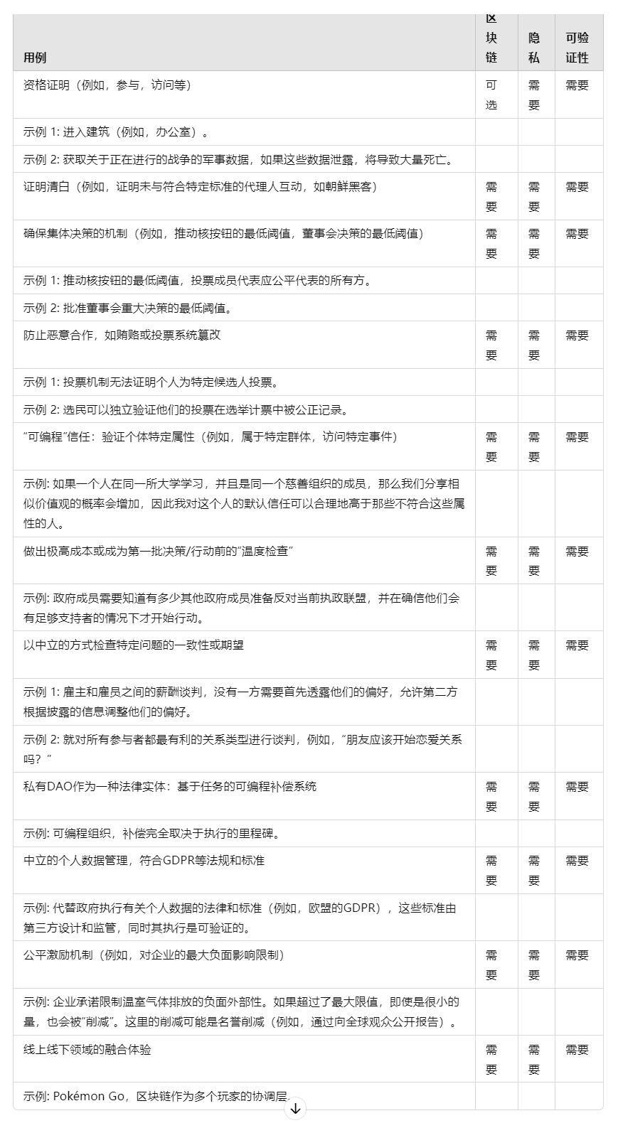 区块链与零知识证明的具体应用：47 个现实世界用例