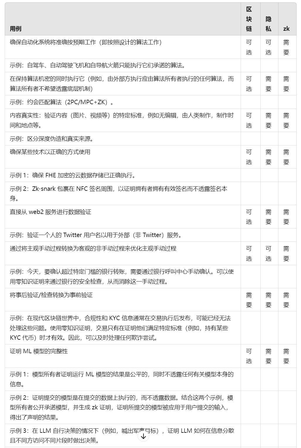 区块链与零知识证明的具体应用：47 个现实世界用例