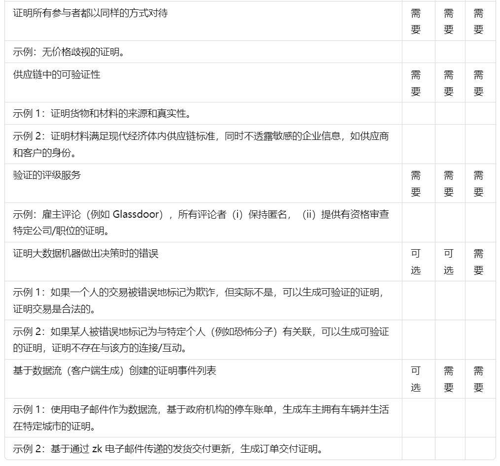 区块链与零知识证明的具体应用：47 个现实世界用例