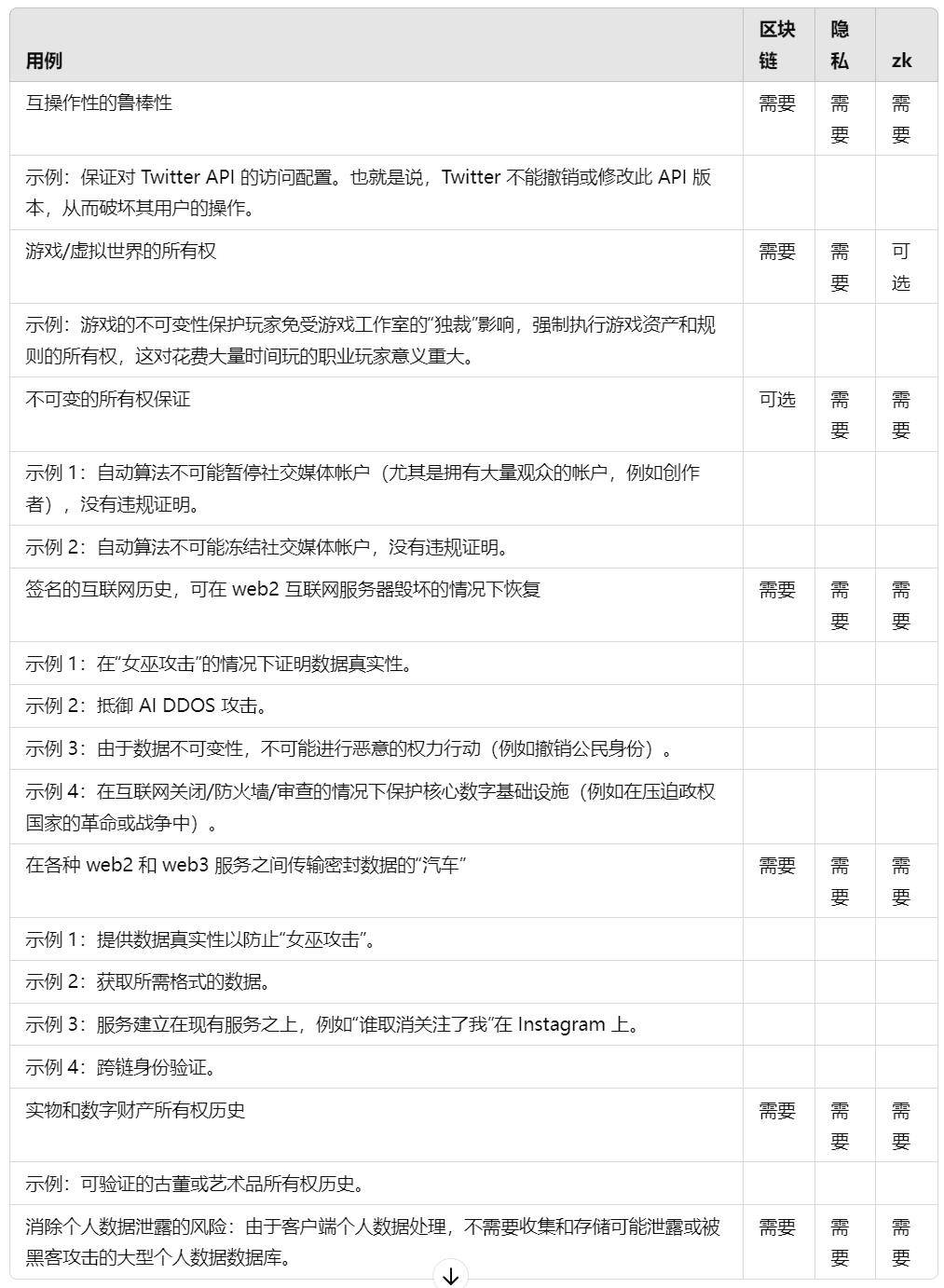 区块链与零知识证明的具体应用：47 个现实世界用例