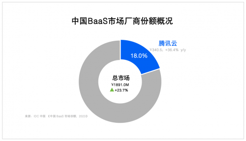 IDC最新报告：腾讯云稳居2023中国区块链市场第二、政府行业第一，连续三年蝉联