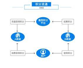 区块链绿色积分系统：解决平台支付冻结风险问题，也能快速招商！