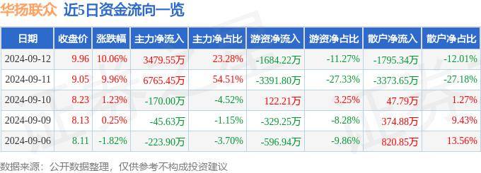 9月12日华扬联众涨停分析：数字人民币，区块链，数据要素概念热股