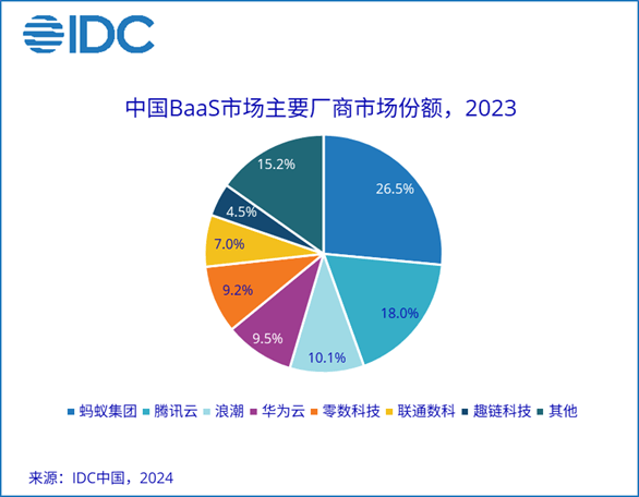 中国区块链市场规模超20%增长 蚂蚁链连续四年蝉联第一