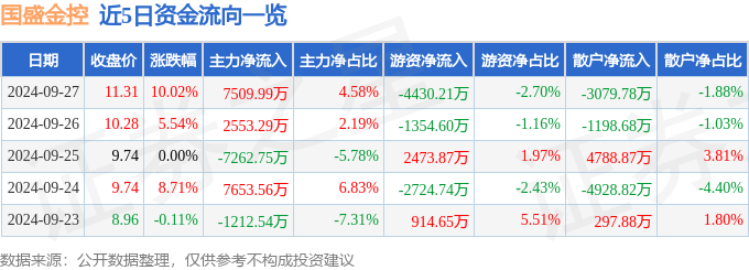 9月27日国盛金控涨停分析：金融科技，券商，区块链概念热股