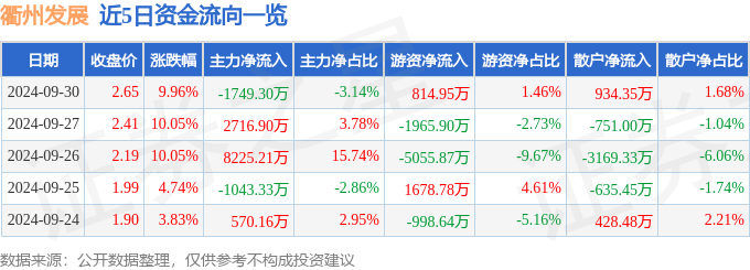 9月30日衢州发展涨停分析：区块链，NFT，期货概念概念热股