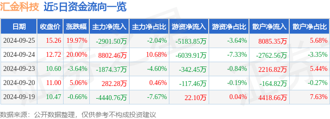 9月25日汇金科技涨停分析：金融科技，百度概念股，区块链概念热股