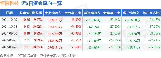 10月9日恒银科技涨停分析：金融科技，信创，区块链概念热股