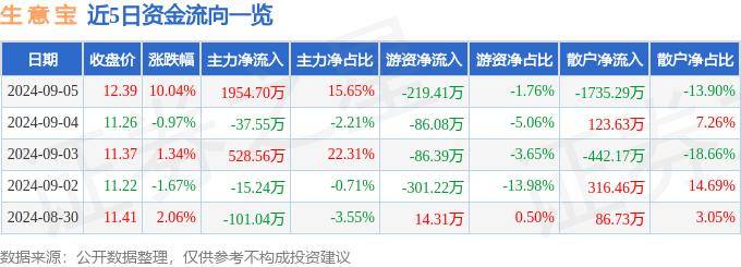 9月5日生 意 宝涨停分析：金融科技，传媒，区块链概念热股