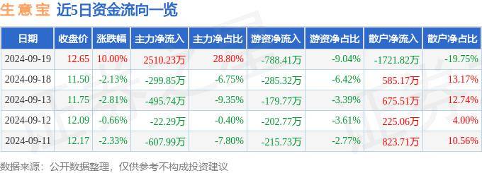 9月19日生 意 宝涨停分析：金融科技，数据要素，区块链概念热股