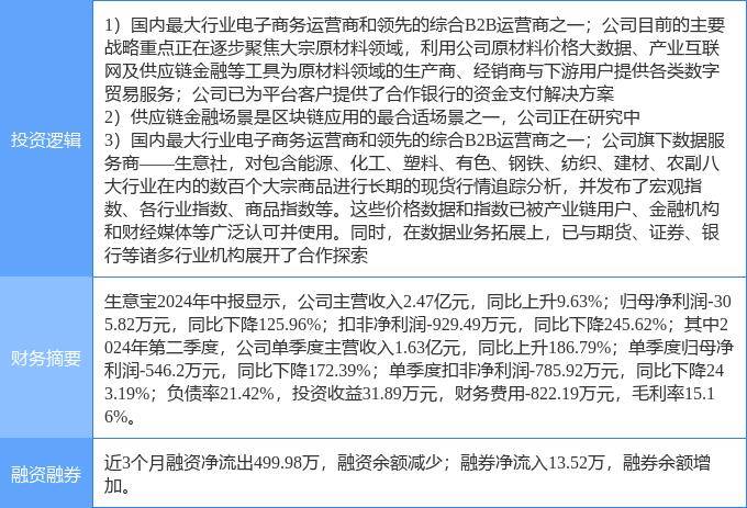 9月19日生 意 宝涨停分析：金融科技，数据要素，区块链概念热股