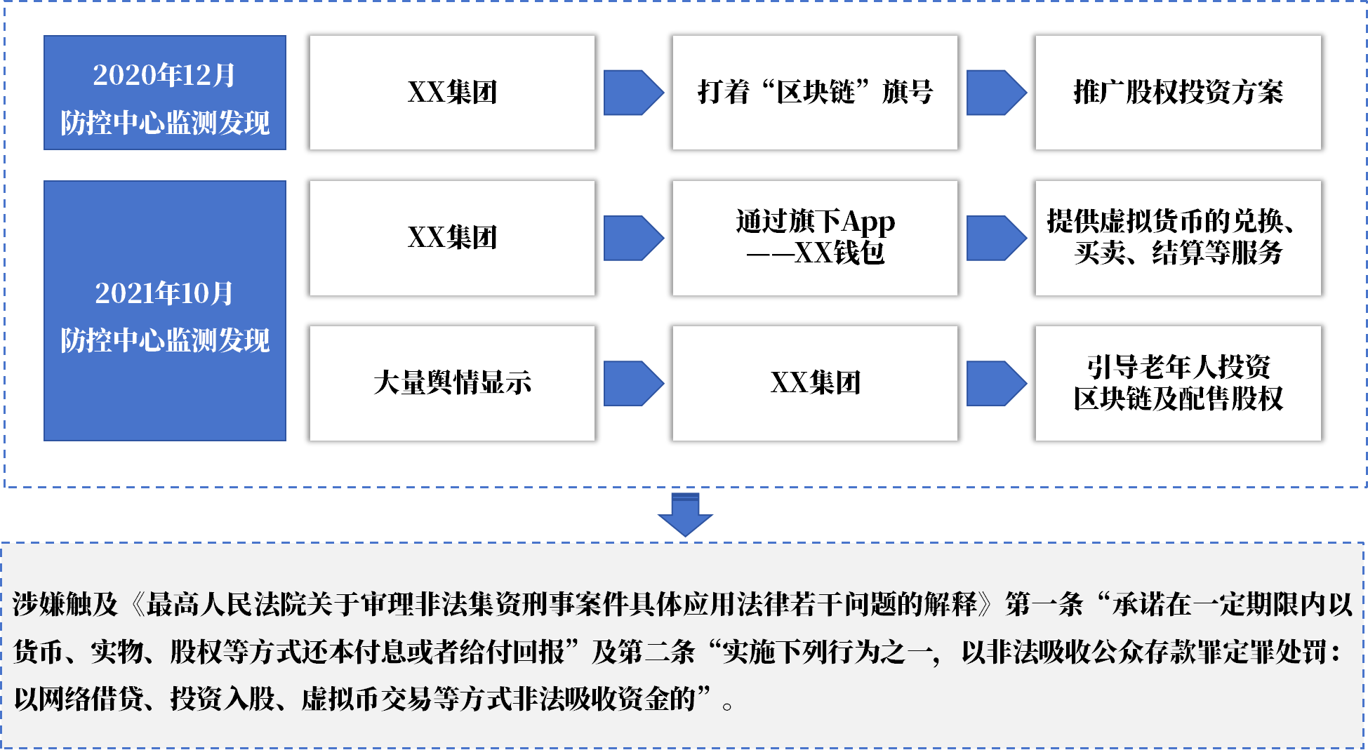 广州金融风险监测典型案例汇编|以虚拟货币和区块链为幌子实施非法金融活动