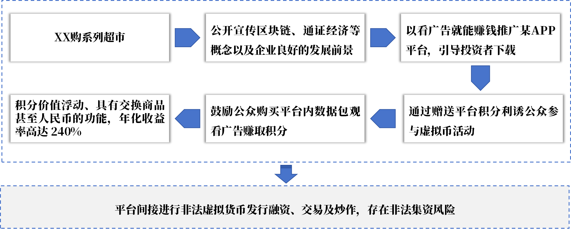 广州金融风险监测典型案例汇编|以虚拟货币和区块链为幌子实施非法金融活动