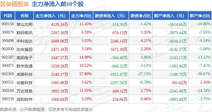 区块链板块8月16日跌0.19%，金固股份领跌，主力资金净流出8.56亿元