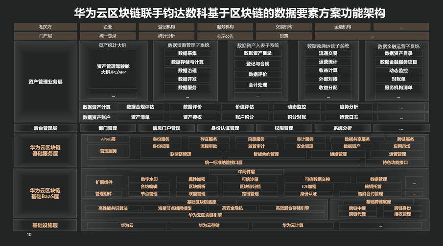 华为云&amp;上海钧达数科 发布区块链数据要素联合解决方案