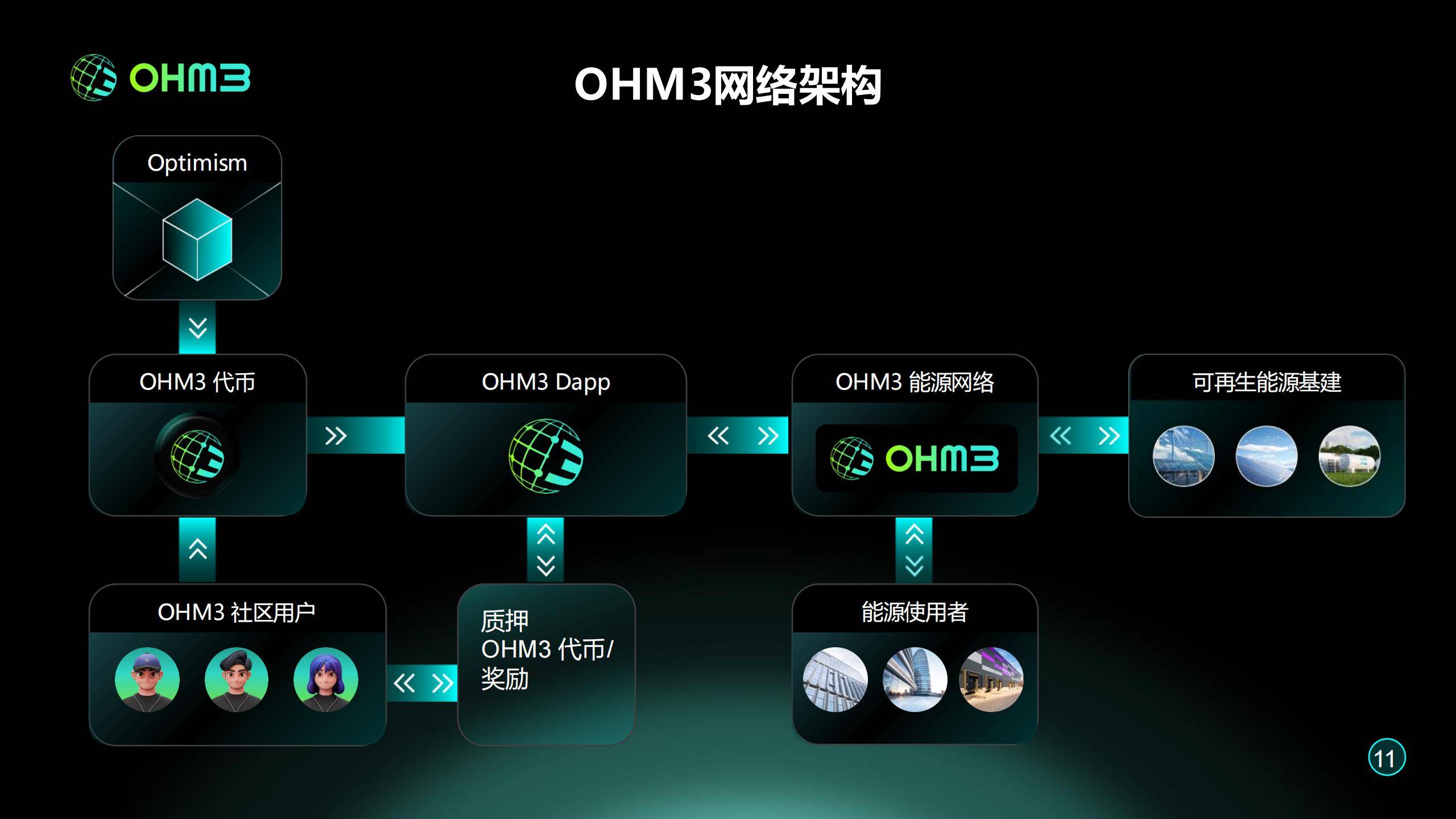 OHM3：用区块链连接全球能源数据