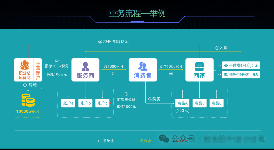 区块链积分系统：生态积分的全场景打通