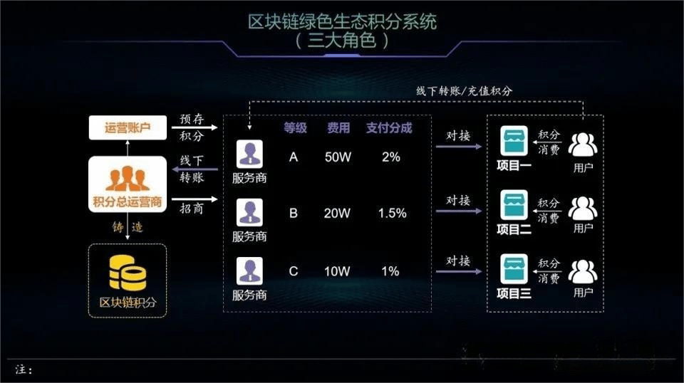 聊聊重塑支付安全：区块链技术带来的积分系统大变身