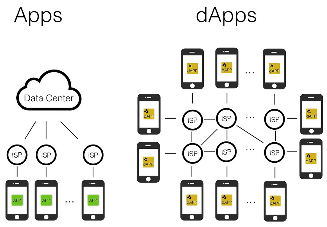 解密区块链dApp：去中心化应用程序的兴起