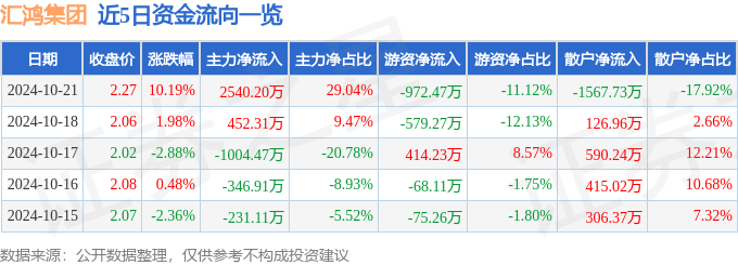 10月21日汇鸿集团涨停分析：区块链，蚂蚁集团概念股，冷链概念热股