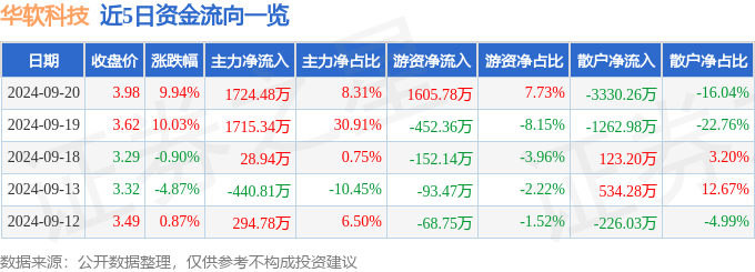 9月20日华软科技涨停分析：移动支付，区块链，横琴新区概念热股