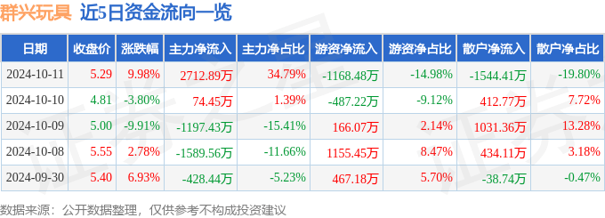 10月11日群兴玩具涨停分析：物业管理，区块链，创投概念热股