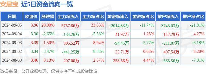 9月5日安居宝涨停分析：区块链，智慧停车，智慧安防概念热股