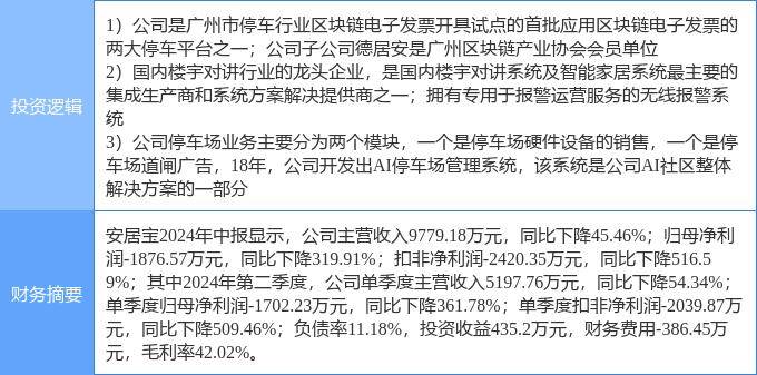 9月5日安居宝涨停分析：区块链，智慧停车，智慧安防概念热股