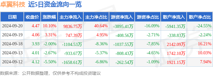 9月20日卓翼科技涨停分析：区块链，智能手表，物联网概念热股