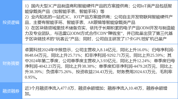 9月20日卓翼科技涨停分析：区块链，智能手表，物联网概念热股