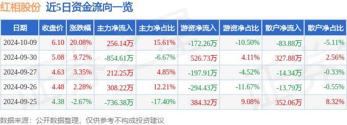 10月9日红相股份涨停分析：区块链，毫米波通信，泛在电力物联网概念热股