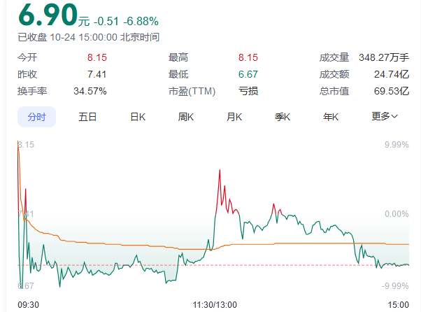 又见尾盘“闪崩”，暴跌近90%！