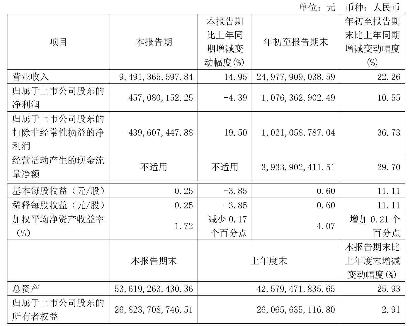 长电科技：2024年前三季度净利润10.76亿元 同比增长10.55%