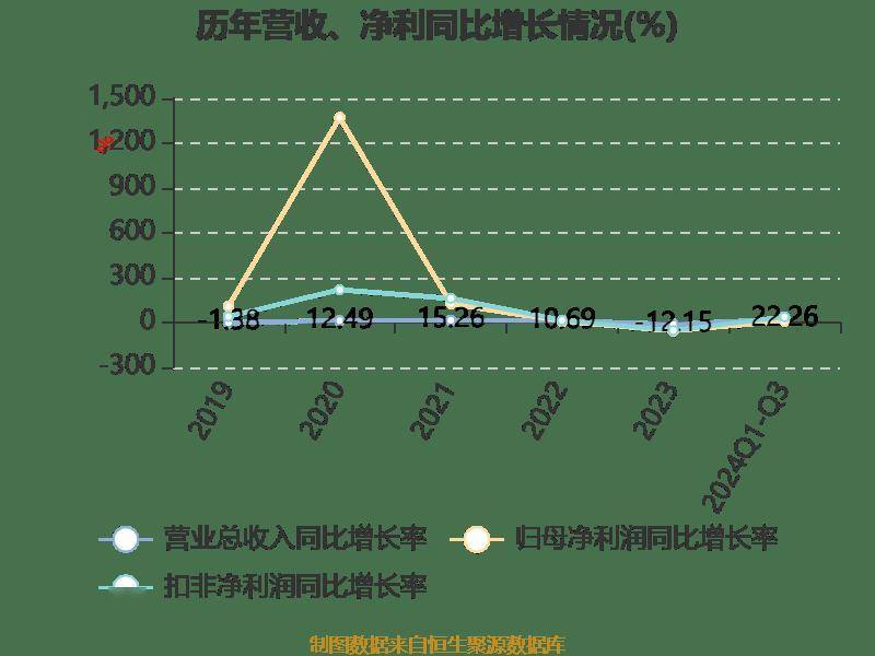 长电科技：2024年前三季度净利润10.76亿元 同比增长10.55%