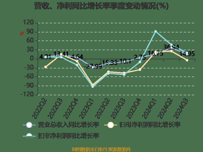 长电科技：2024年前三季度净利润10.76亿元 同比增长10.55%