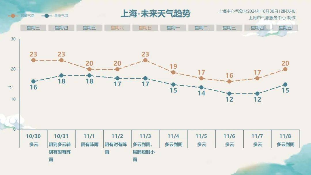 上海明后天将有大暴雨，或为1981年以来11月最大降雨