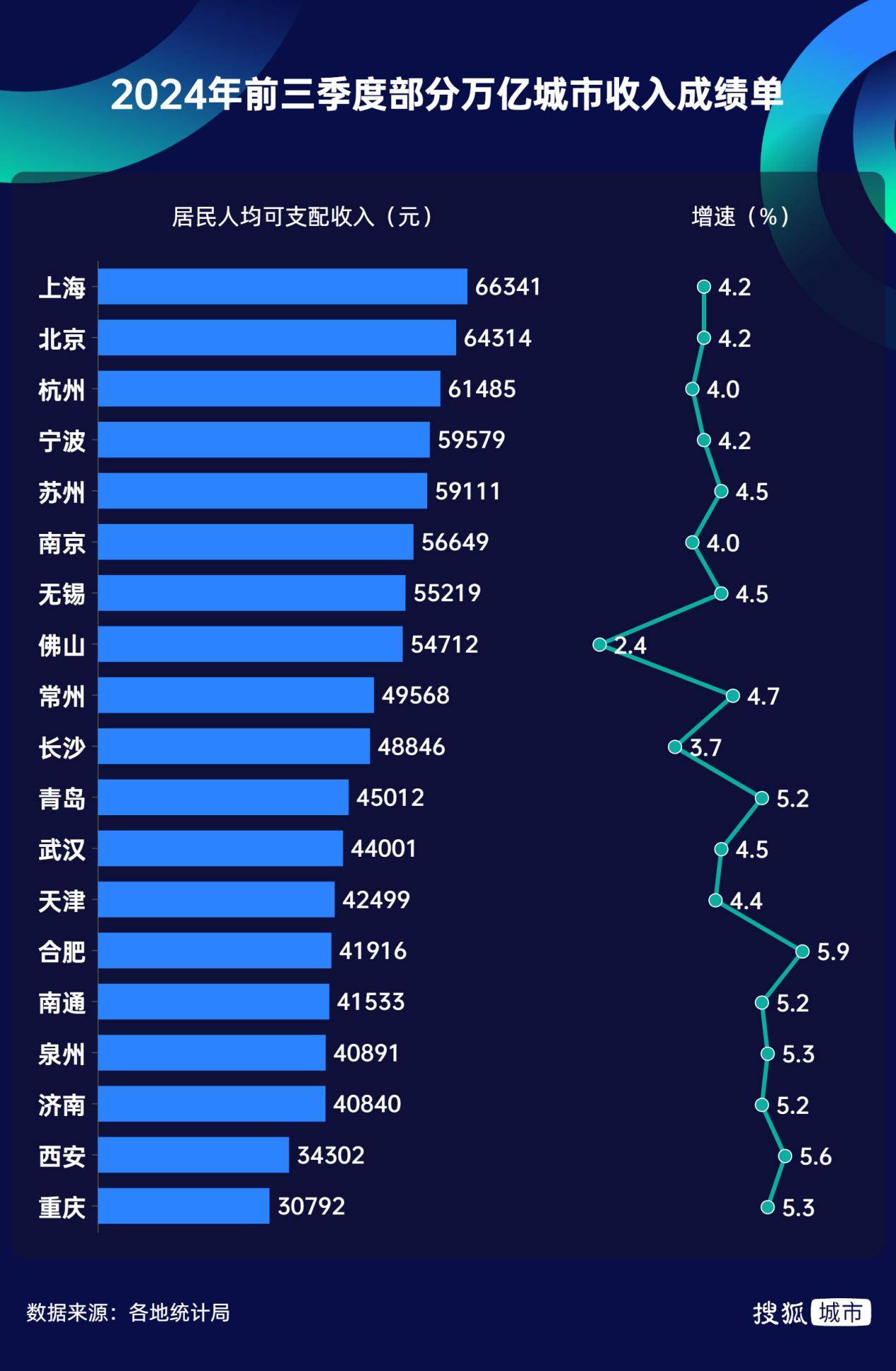 万亿城市消费三季报：一线城市跑输大盘 苏州加速猛冲万亿