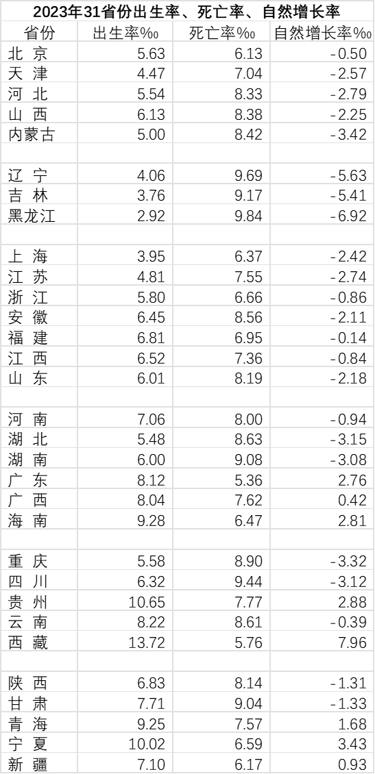 2023年黑龙江出生率全国垫底，再创历史新低