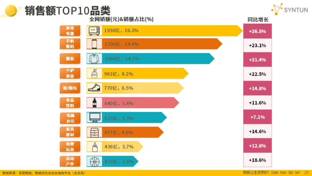 双十一数据揭晓：累计销售额超14000亿，3C、家电、服饰等品类占消费重头，京东表现抢眼