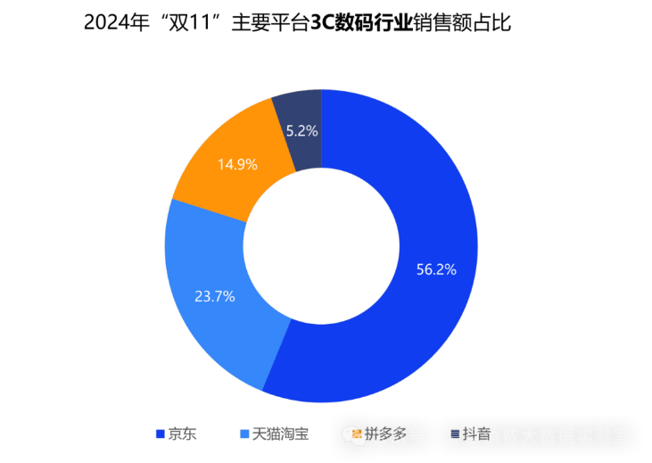 双十一数据揭晓：累计销售额超14000亿，3C、家电、服饰等品类占消费重头，京东表现抢眼