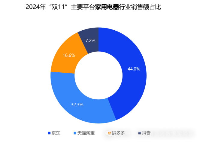 双十一数据揭晓：累计销售额超14000亿，3C、家电、服饰等品类占消费重头，京东表现抢眼