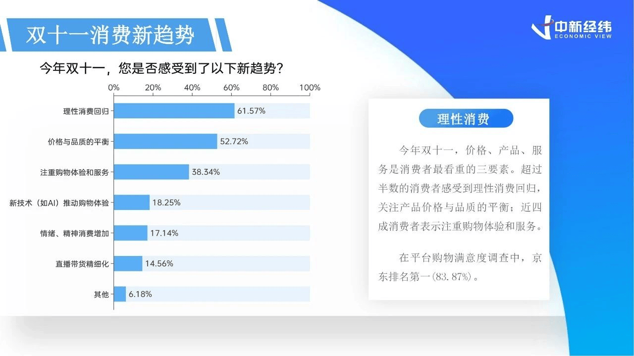 双十一数据揭晓：累计销售额超14000亿，3C、家电、服饰等品类占消费重头，京东表现抢眼