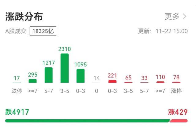 黑色星期五！A股跳水超4900只个股下跌，发生了什么？